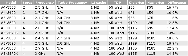 AMD снижает цены