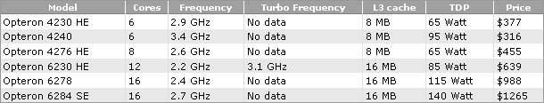Новые процессоры AMD Opteron 4200 и 6200