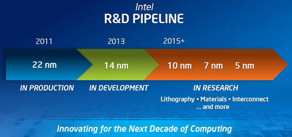 Intel 7-нм 5-нм