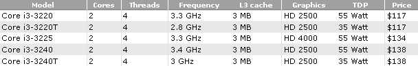Core i3 (Ivy Bridge) - цены