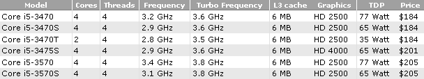 Core i5 (Ivy Bridge) - цены