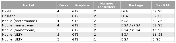 Intel Haswell характеристики