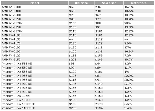 Новые цены на процессоры AMD