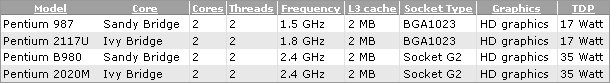 Intel Pentium для ноутбуков - характеристики