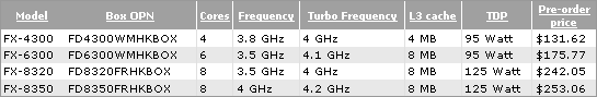 Процессоры AMD FX/Vishera - характеристики