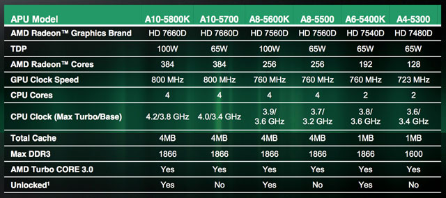 APU AMD Trinity (FM2)