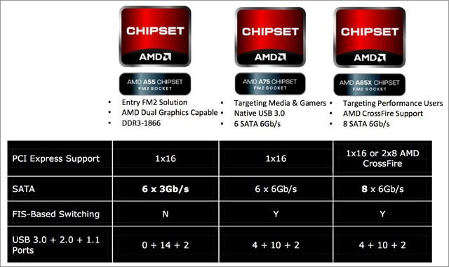 APU AMD Trinity (FM2)