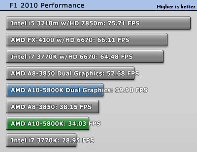 AMD A10-5800K тест