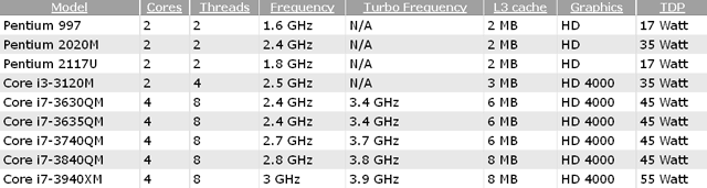 Мобильные процессоры Intel