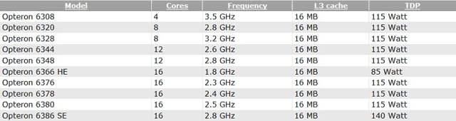 AMD Opteron 6300