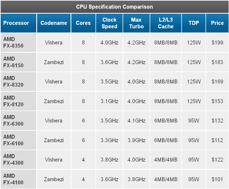 Анонс AMD FX/Vishera