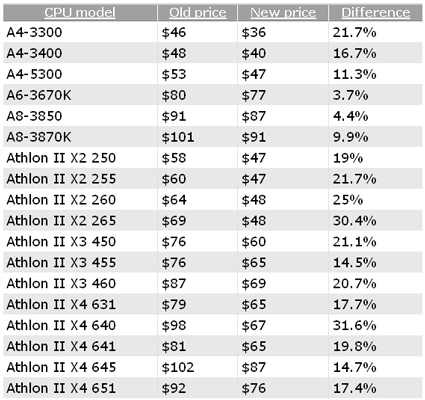 AMD снижает цены на процессоры A-Series и Athlon II