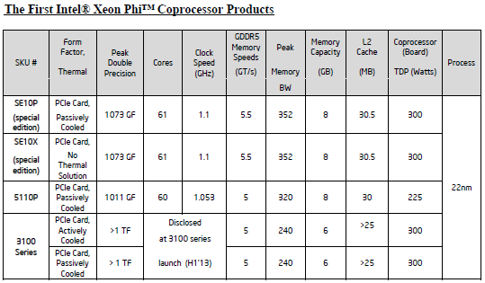 Сопроцессоры Intel Xeon Phi 5110P/3100