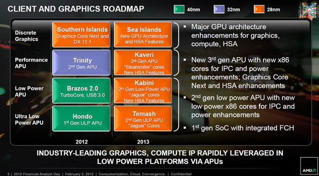 Роадмап AMD