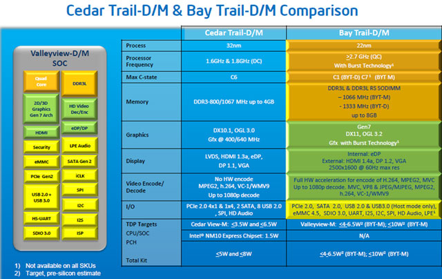 Платформа Bay Trail и процессоры Atom Valleyview