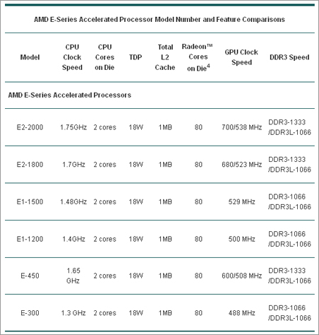 APU AMD E-Series