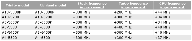 AMD APU Richland - характеристики