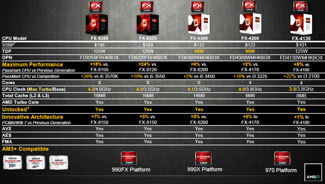 Процессор AMD FX-4130