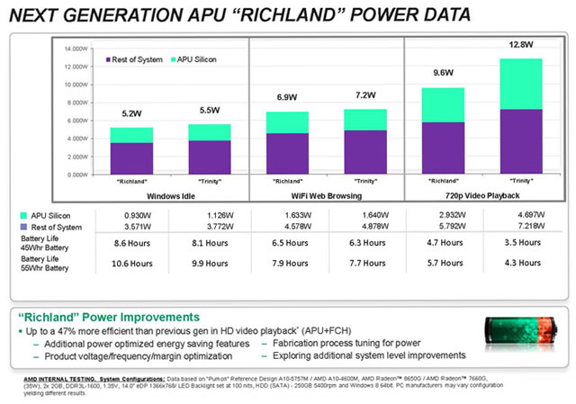 AMD Richland