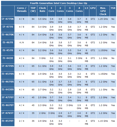 Процессоры Intel Haswell характеристики