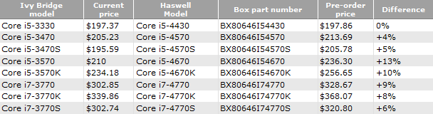 Цены на процессоры Intel Haswell