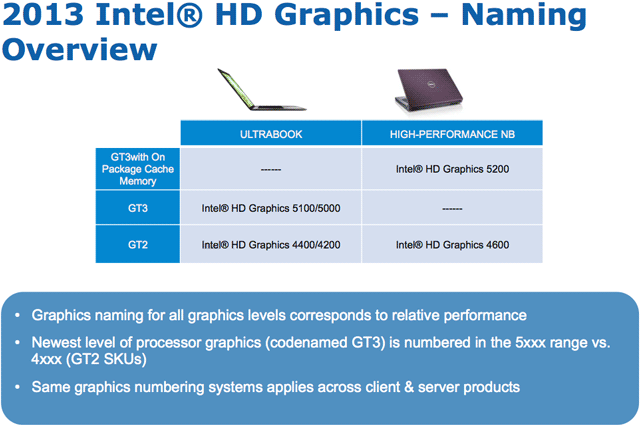 Мобильные процессоры Intel с графикой HD 5200