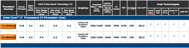 Мобильные процессоры Intel с графикой HD 5200