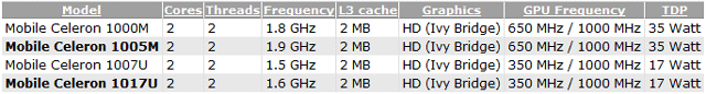 Intel Celeron для ноутбуков - характеристики