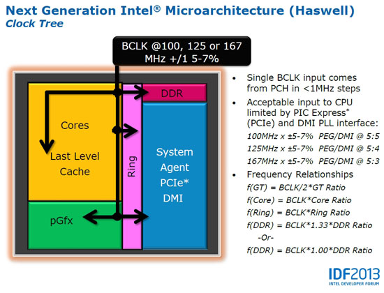 Разгон процессоров Intel Haswell