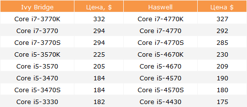 Цены на процессоры Intel Haswell