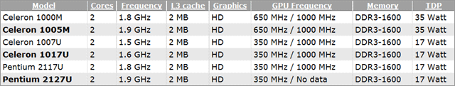 Мобильные процессоры Intel