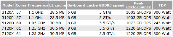 Intel Xeon Phi - характеристики