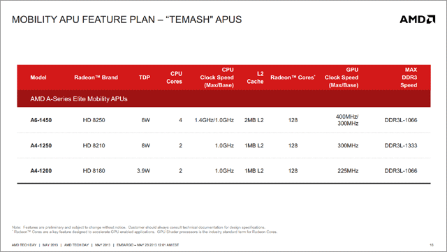 Мобильные APU AMD