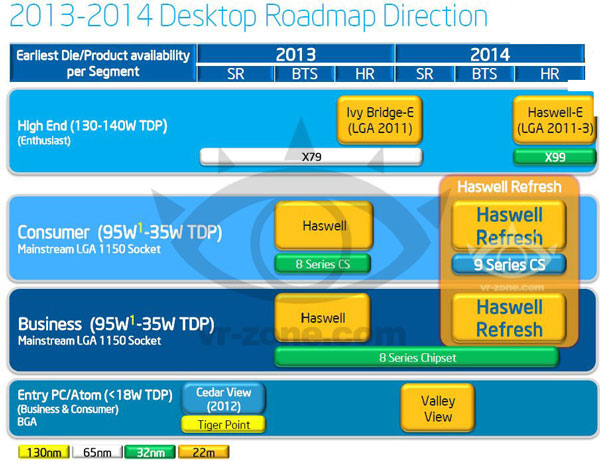 Процессорные планы Intel на 2014 год