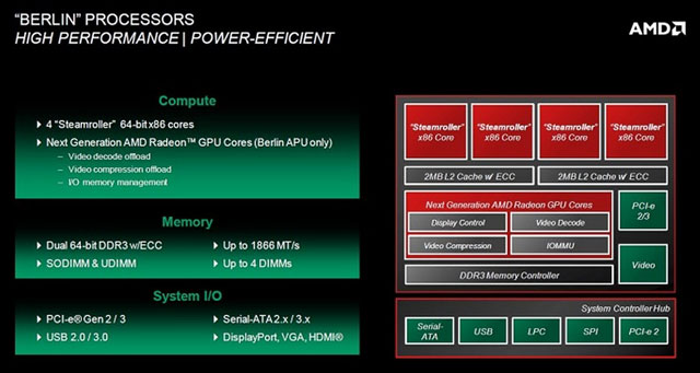 AMD Berlin (Kaveri)