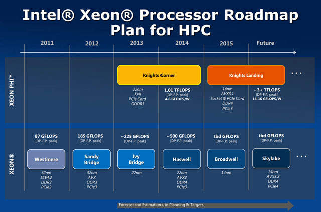 Роадмап Intel Xeon