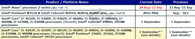 Intel обновит линейку мобильных процессоров Haswell