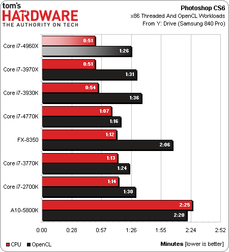 тесты процессора Intel Core i7-4960X