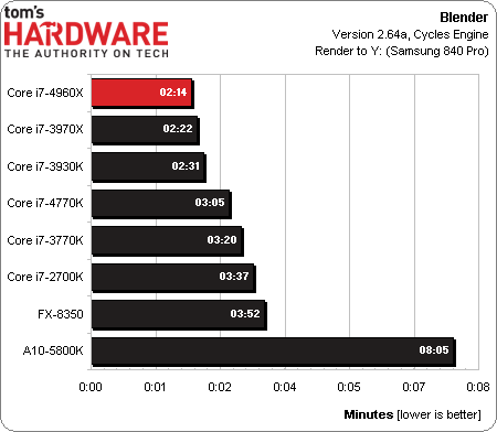 тесты процессора Intel Core i7-4960X