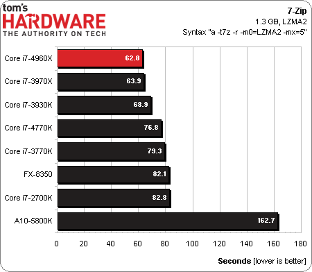 тесты процессора Intel Core i7-4960X