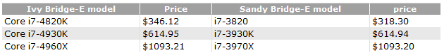 Цены на процессоры Intel Ivy Bridge-E