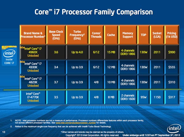 Анонс процессоров Intel Ivy Bridge-E (LGA2011)