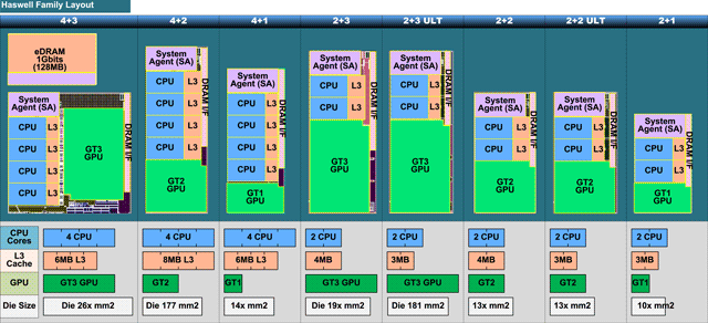 Intel Haswell