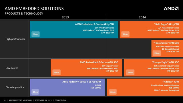 AMD Embedded Solutions