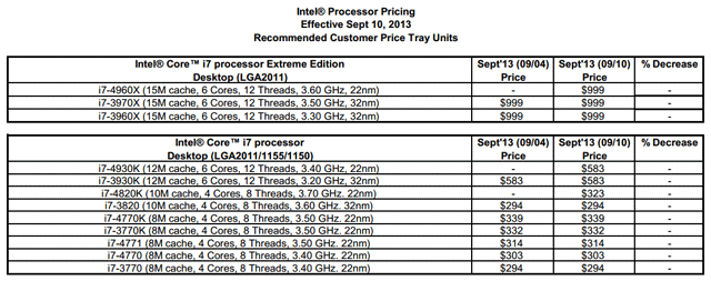 Текущие цены на процессоры Intel Ivy Bridge-E