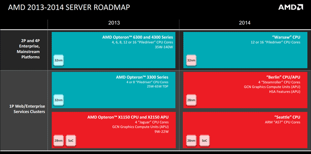 Роадмап AMD