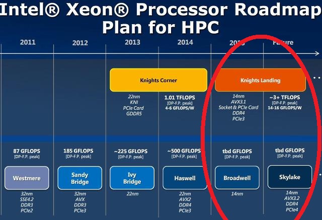 Intel Xeon Phi (Knights Landing)