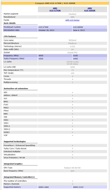 Сравнение процессоров AMD A10