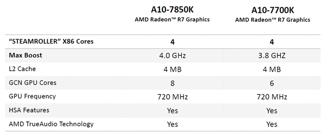 Характеристики APU AMD A10 (Kaveri)