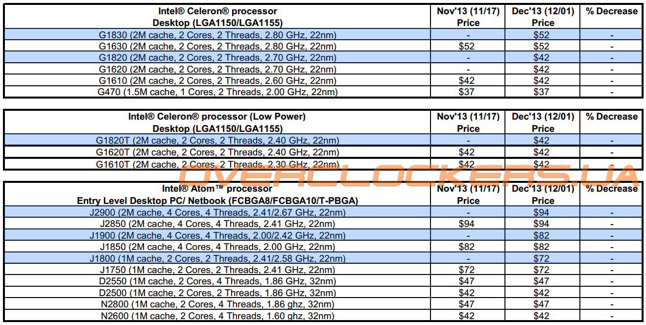 К какой категории относится линейка процессоров intel celeron